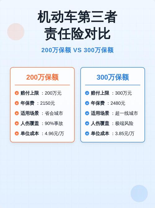 车主投保第三者责任险额度对比表