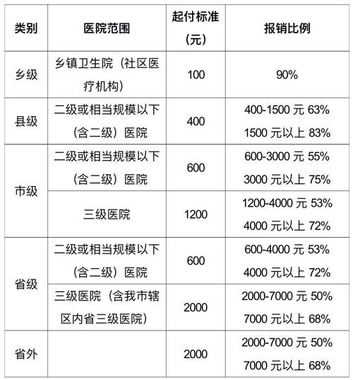 居民医保住院报销比例计算示例表