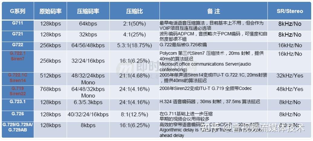 蓝牙音频编解码器码率对比图表