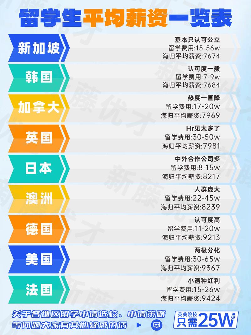 留学成本与海归起薪对比图表