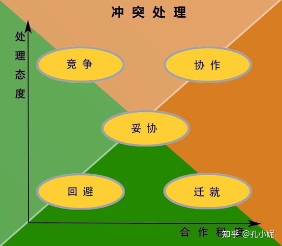 冲突处理功能性与功能失调冲突对比图