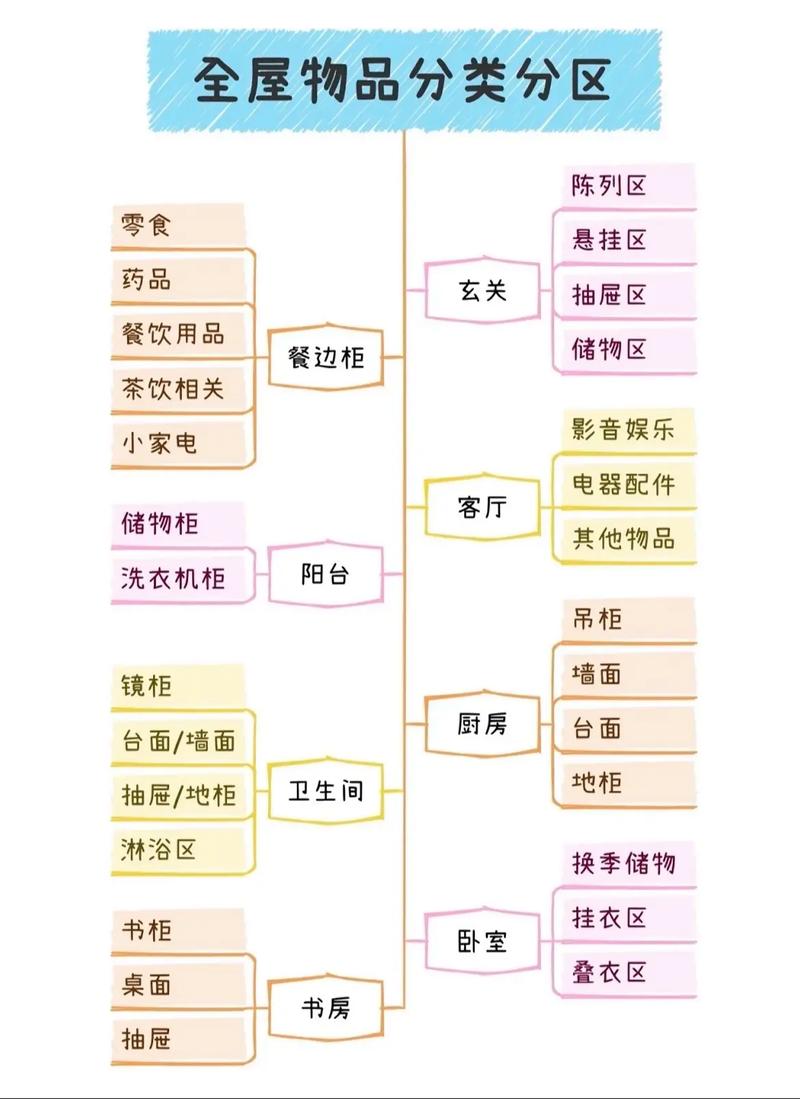 思维导图整理冰箱食材分类示例