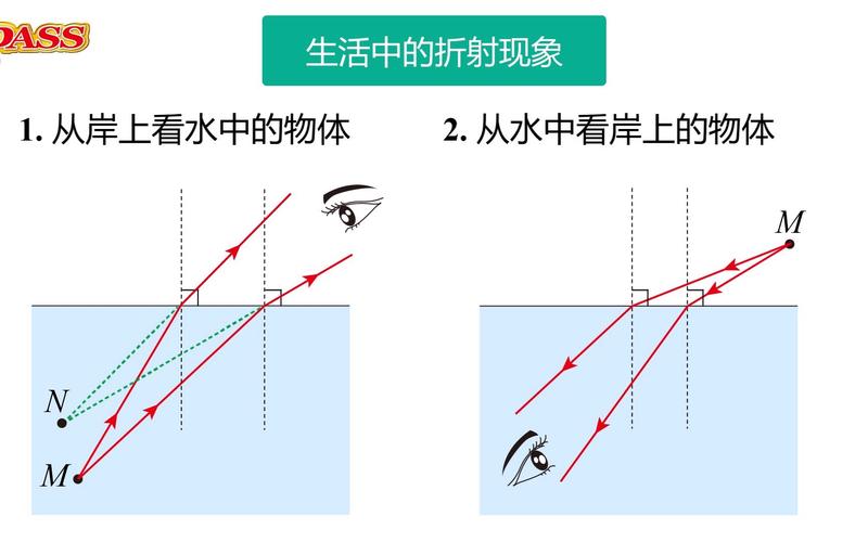 光的折射原理在生活中的应用实例图
