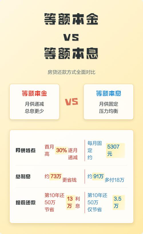 还款方式怎么选？等额本金 vs 等额本息，坑在哪里？