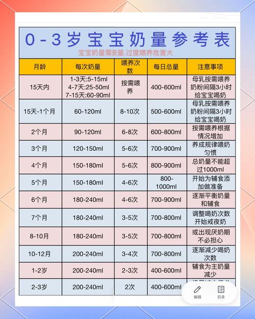 不同月龄宝宝夜奶需求对照表