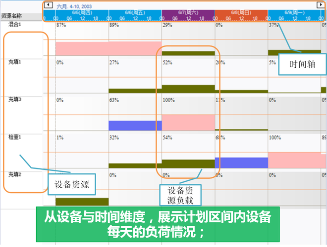 机械冲压车间设备日负荷分布甘特图