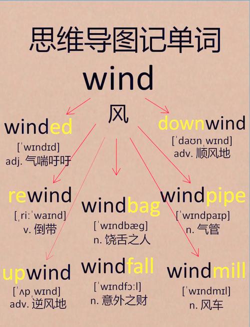 故事联想法记忆单词示例图解