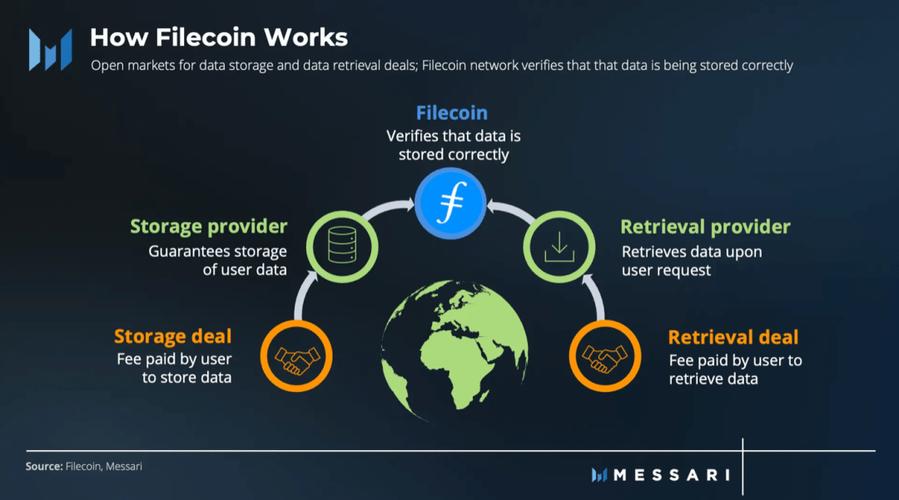 Filecoin点对点存储矿工收益模型图