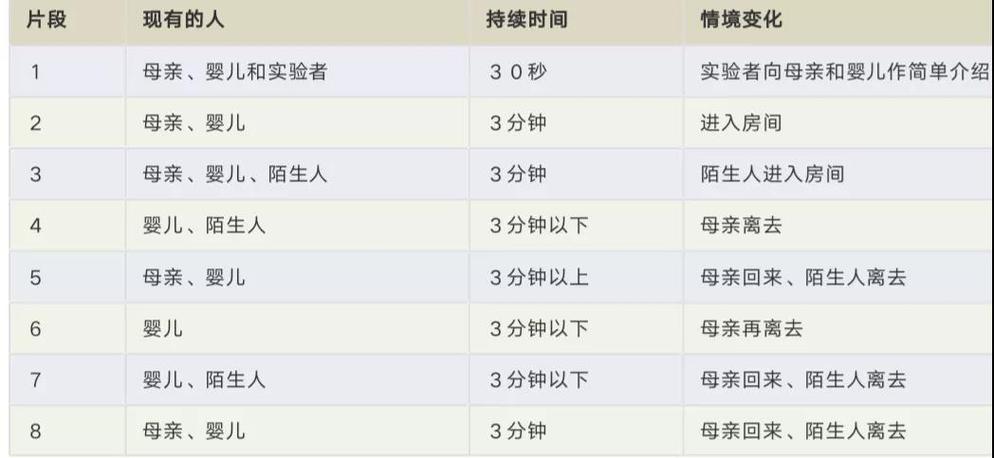 陌生情境实验陌生情境实验流程对比图