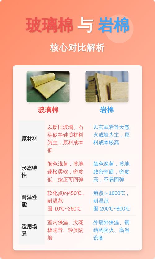 玻璃棉岩棉聚酯纤维保温棉对比图