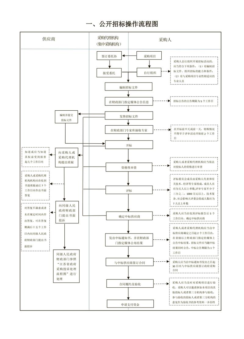 制造企业供应链管理招标流程对比图