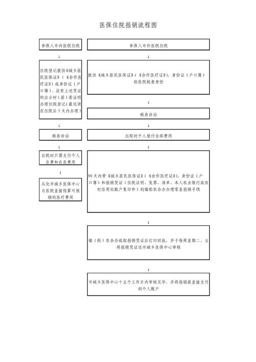 医疗险住院理赔报销金额计算流程图