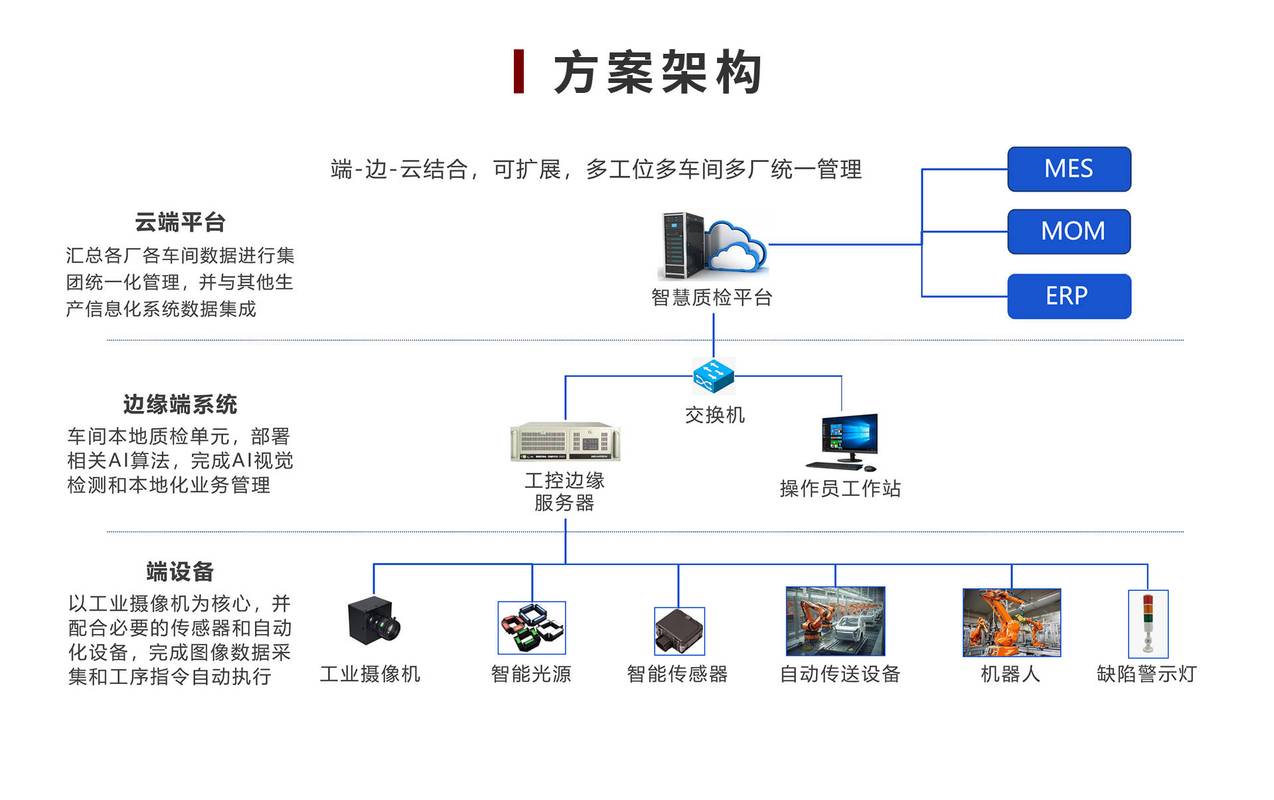 工业雾计算产线质量检测架构图