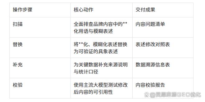 GEO内容可引用性三级评分标准表