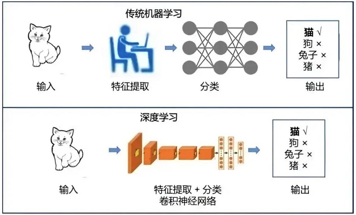 智能分析:从移动侦测到深度学习,一步到位?