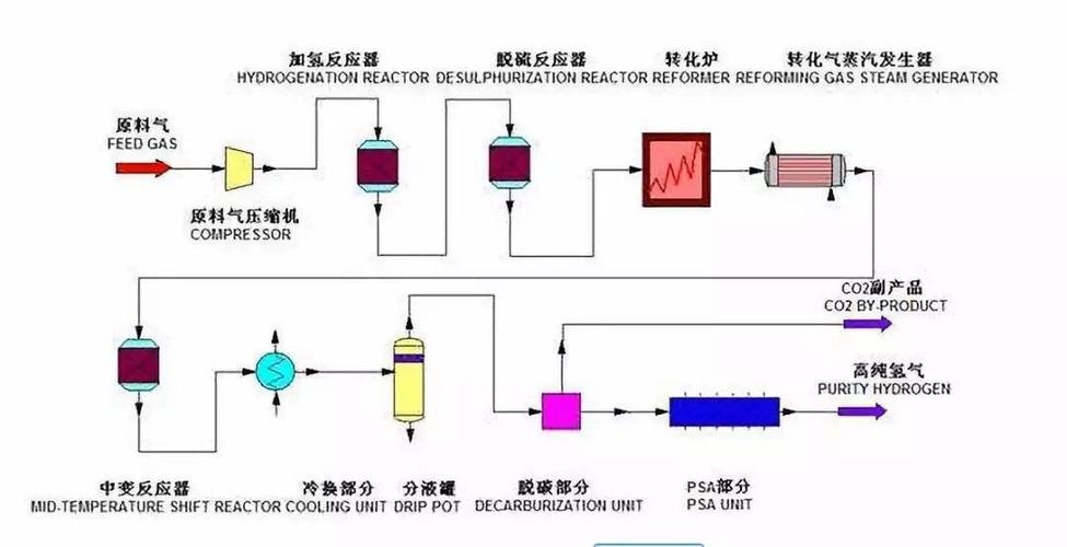 工业天然气制氢重整装置示意图
