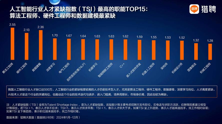 不同AI岗位薪资对比柱状图