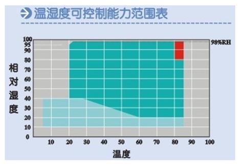 不用买一堆设备的湿度调整边界