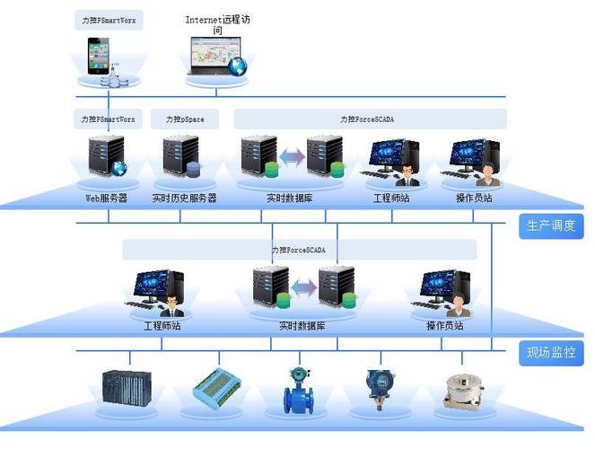 工厂车间工控机算力资源池架构示意图