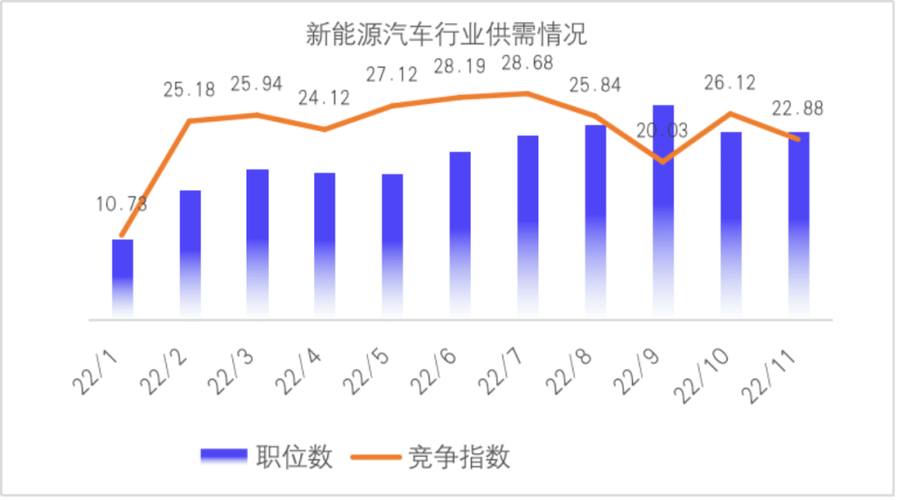 新能源行业人才需求热力图