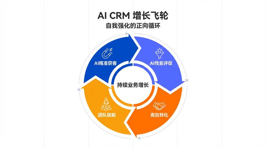 数据驱动业务增长飞轮模型图