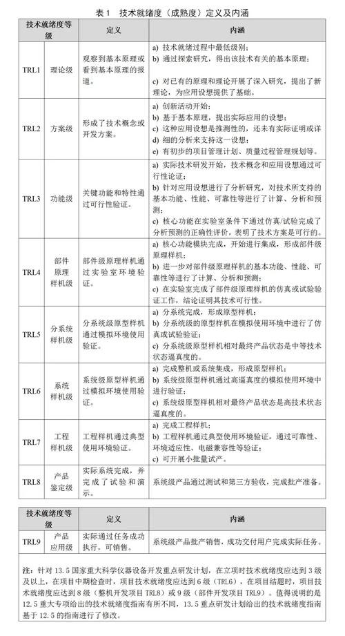 技术成熟度等级示意图
