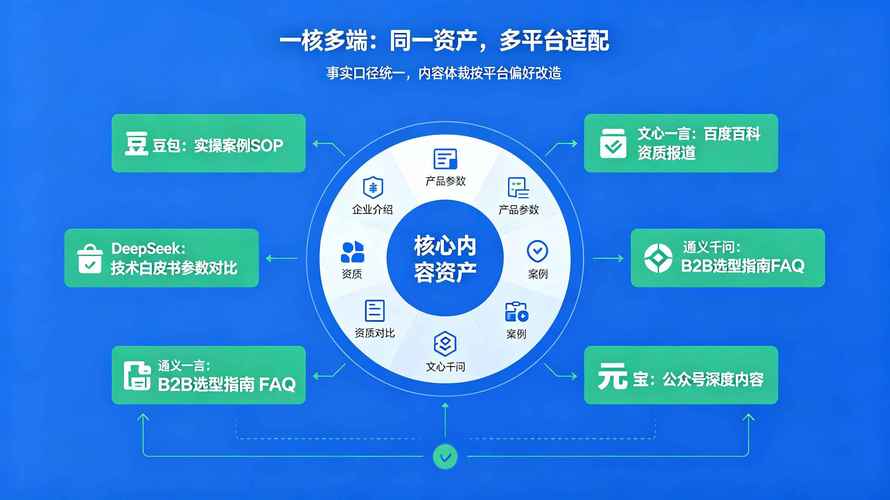GEO多平台内容对齐一致性示意图