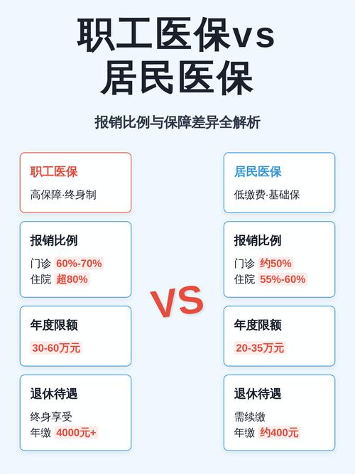 中国职工医保居民医保区别对比表