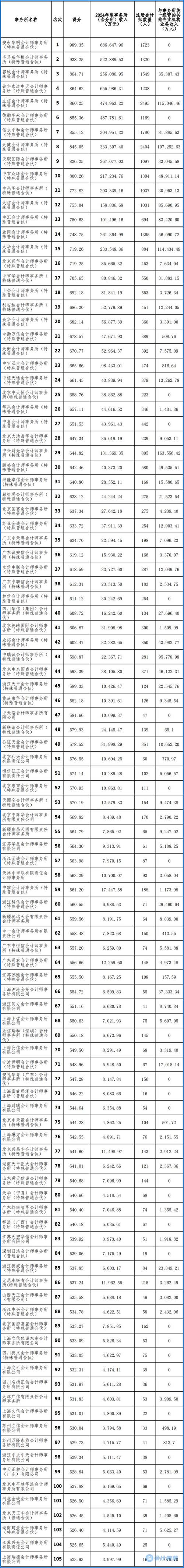 2024年入行会计事务所，最新准备思路