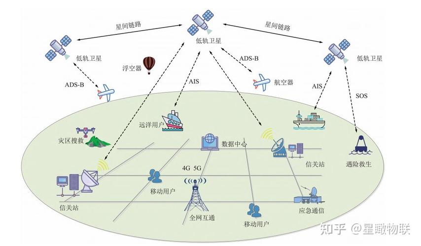 低轨卫星互联网双向通信链路示意图