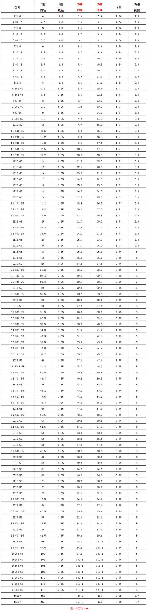 O型密封圈沟槽公差尺寸标注图