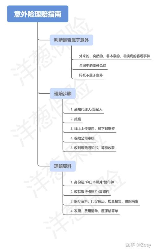 意外医疗理赔四要件判断流程图