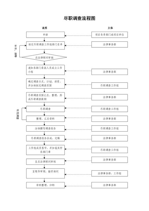 一级市场技术尽职调查项目流程清单