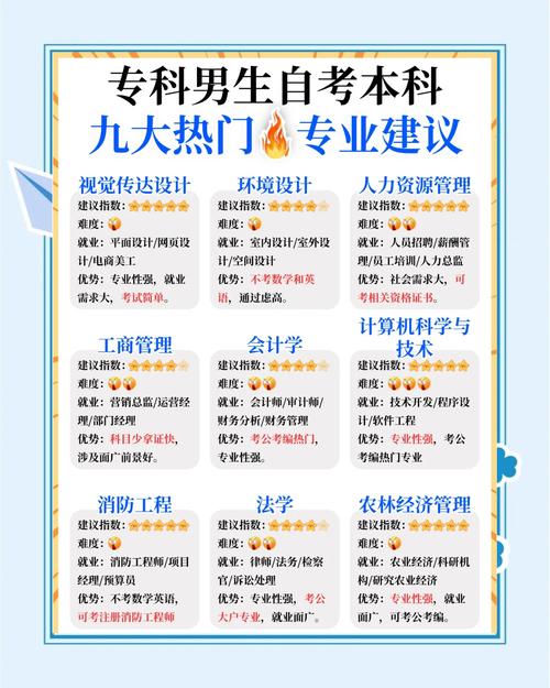 自考本科专业选择迷茫