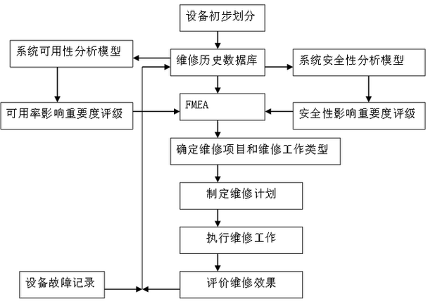 二、RCM告诉你:预防性维护可能是浪费钱
