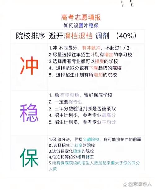 新高考志愿冲稳保填报风险对比图