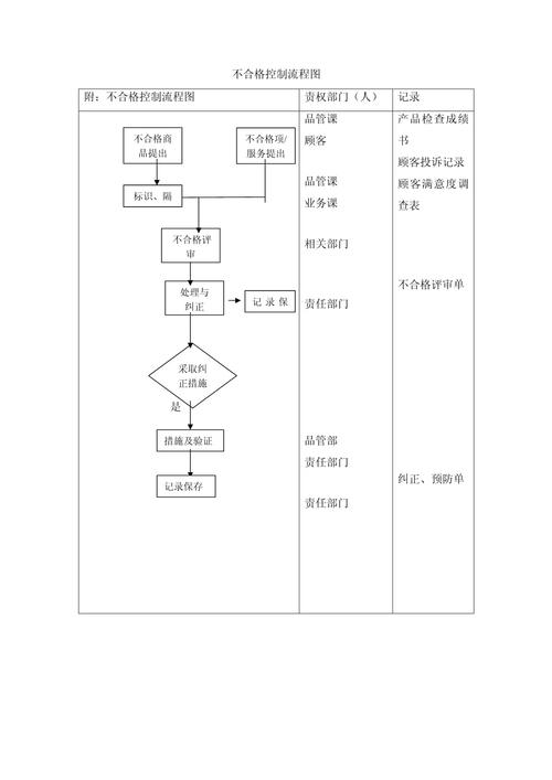 制造业来料不合格纠正措施跟踪流程图