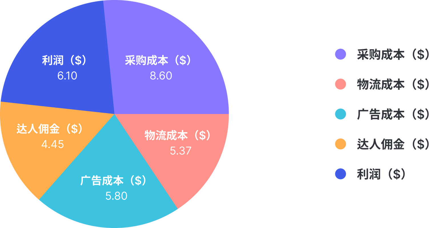 2026年杭州跨境电商独立站技术成本对比柱状图