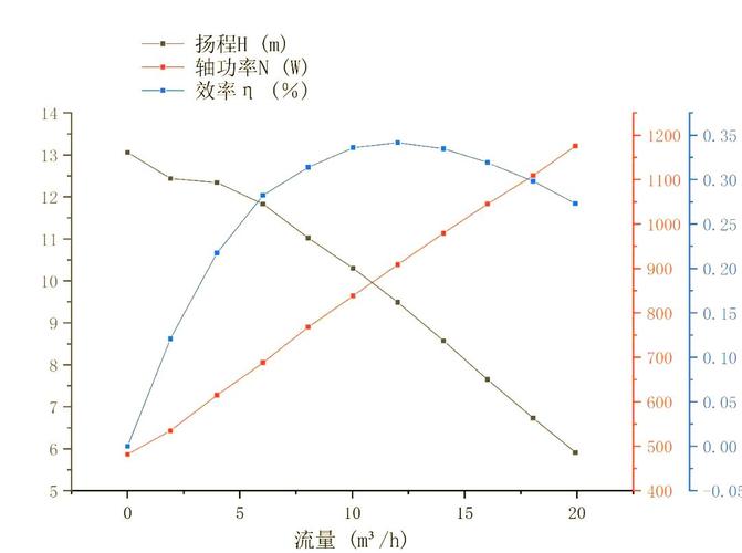 离心泵性能曲线图