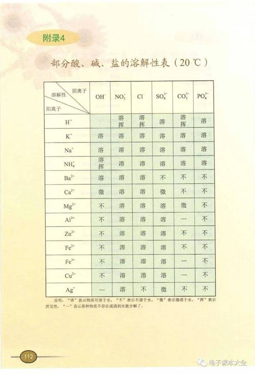 初中化学离子共存常见不溶离子对照表