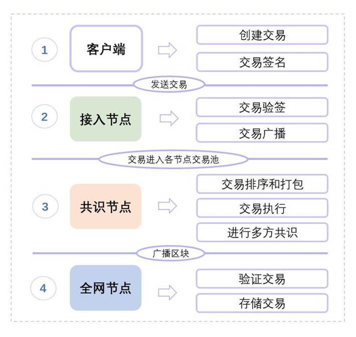 零知识证明区块链隐私交易流程示意图