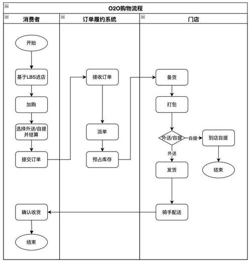 零售业务中台订单调度流程图