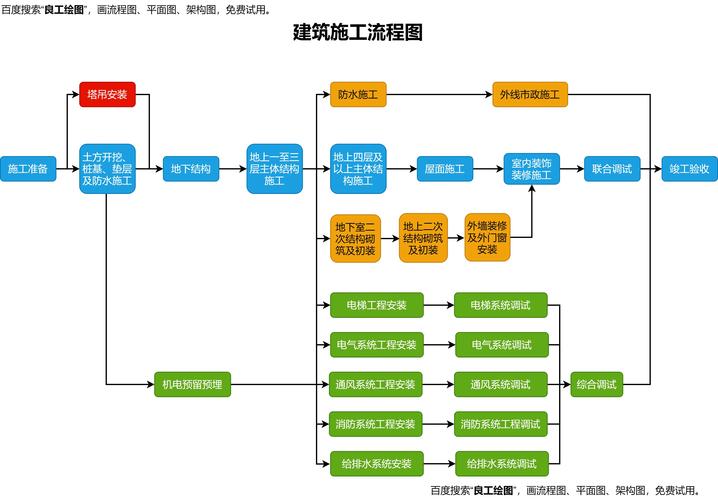 🛠 施工顺序与工期管理