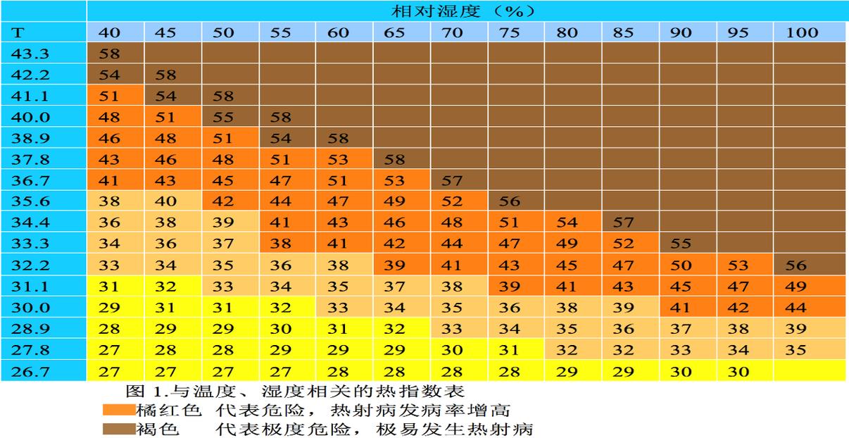 宠物中暑体温临界值对照表