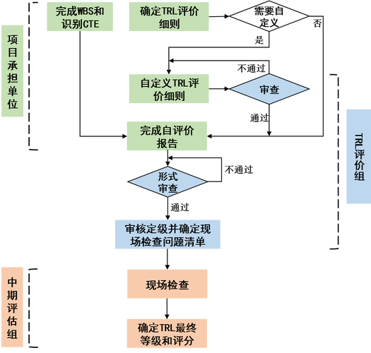 硬科技项目技术就绪水平评估工作流程图