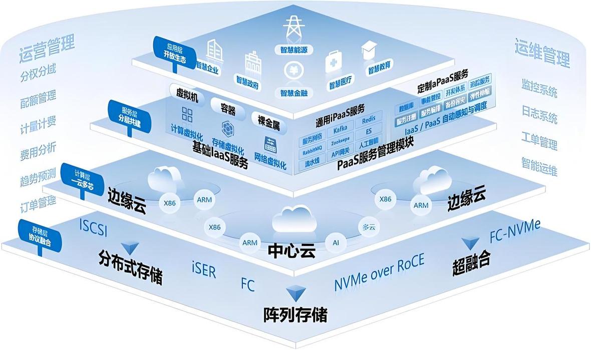 边缘计算节点与中心云分层架构