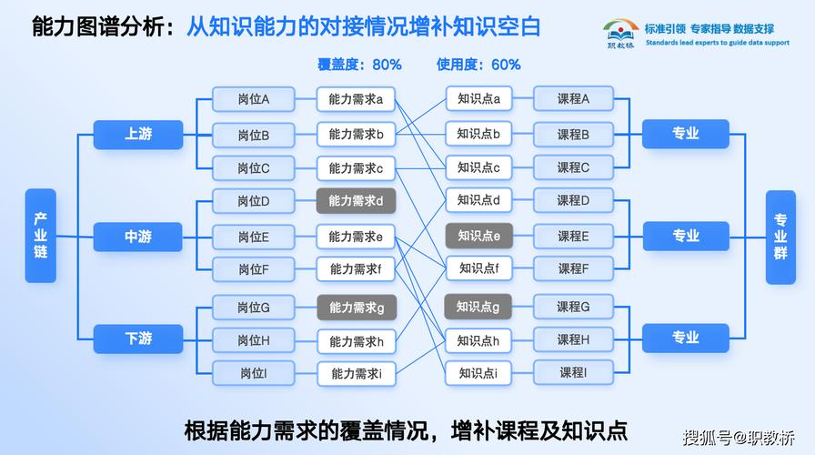 新课标核心素养指导下的职业能力图谱