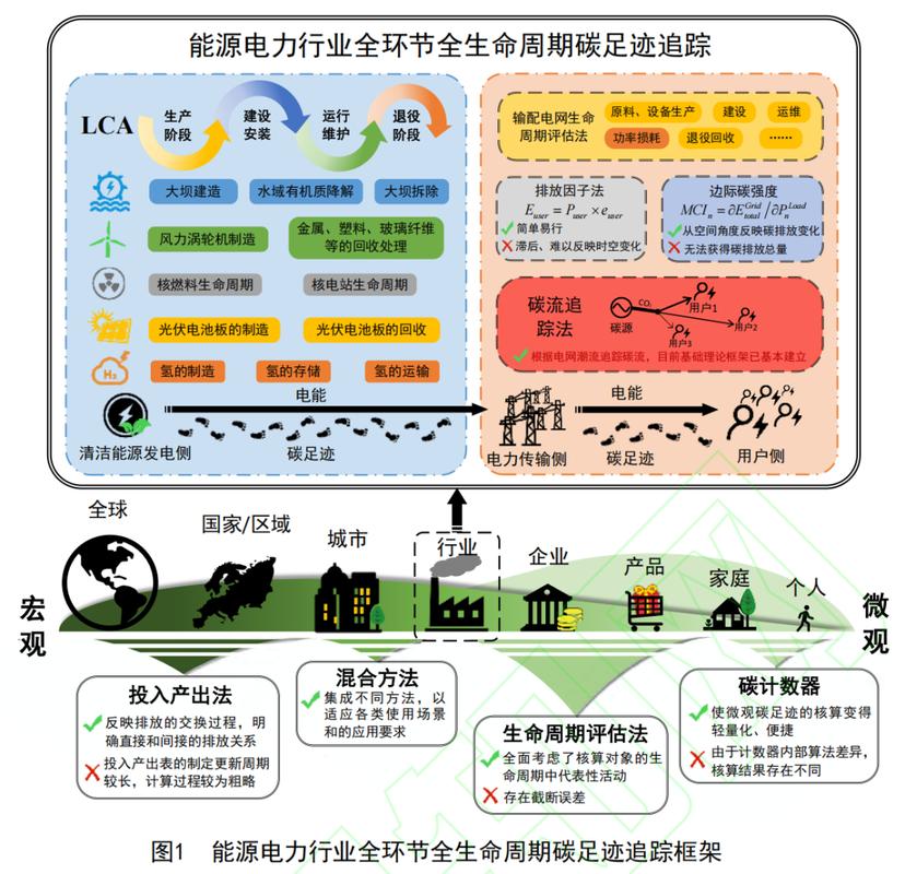 产品碳足迹核算边界示意图