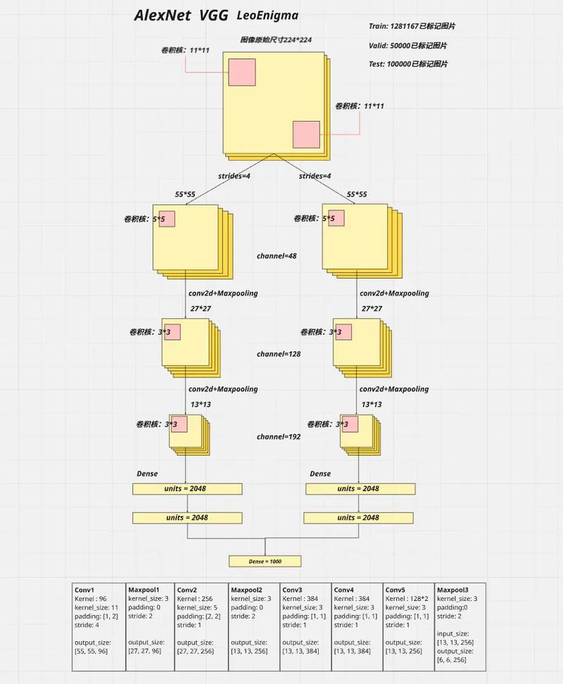 AlexNet卷积神经网络架构分层结构图