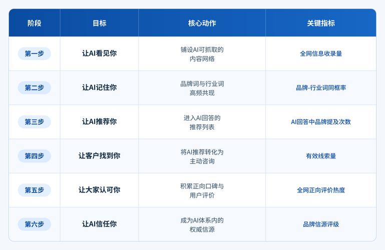 GEO实战品牌搜索需求分层整理表
